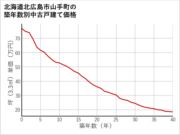 北海道北広島市山手町の築年数別の中古戸建て坪単価