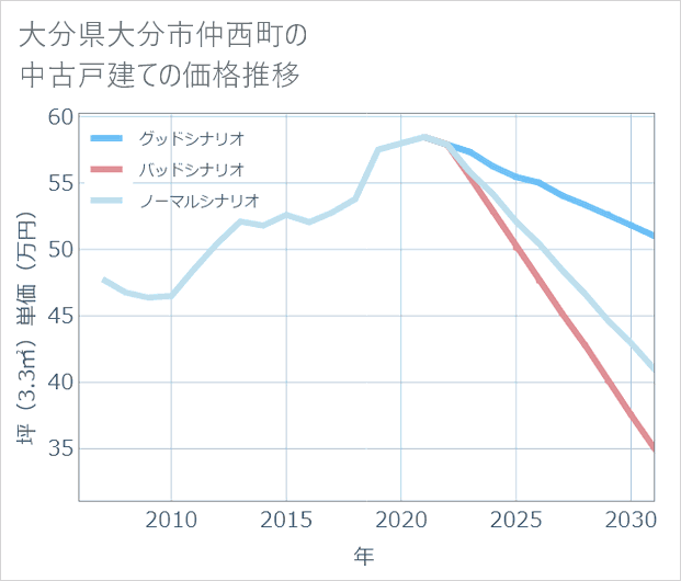 大分県大分市仲西町の中古戸建て価格推移