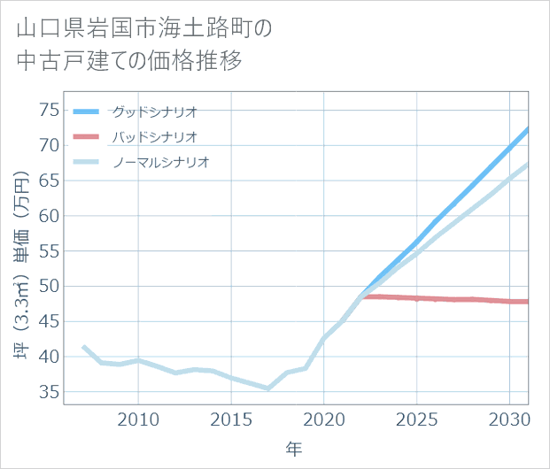 山口県岩国市海土路町の中古戸建て価格推移
