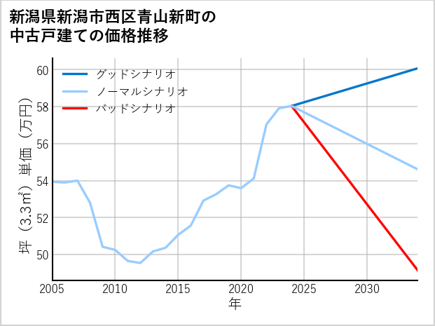 新潟県新潟市西区青山新町の中古戸建て価格推移