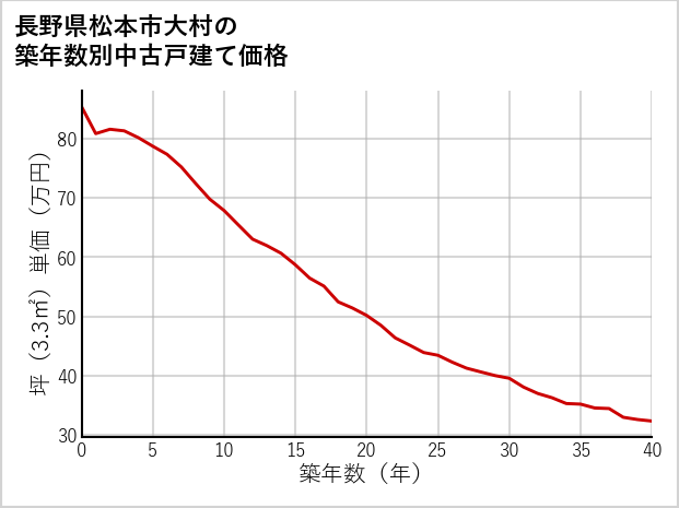 長野県松本市大村の築年数別の中古戸建て坪単価