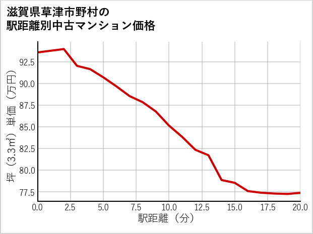 滋賀県草津市野村の徒歩距離別の中古マンション坪単価