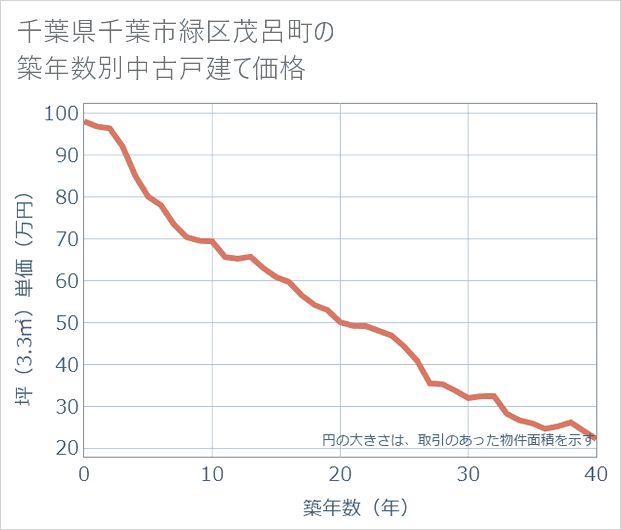 千葉県千葉市緑区茂呂町の築年数別の中古戸建て坪単価