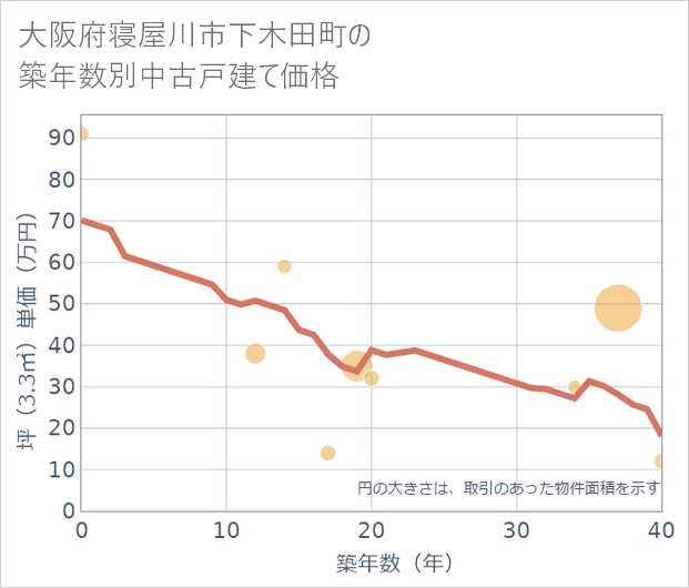大阪府寝屋川市下木田町の築年数別の中古戸建て坪単価