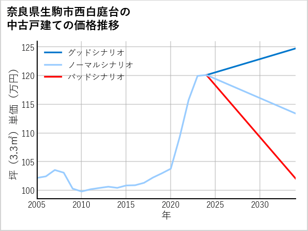 奈良県生駒市西白庭台の中古戸建て価格推移