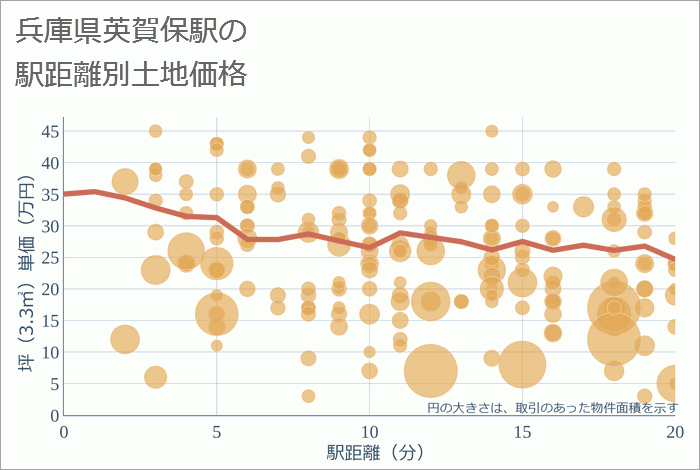 英賀保駅（兵庫県）の徒歩距離別の土地坪単価