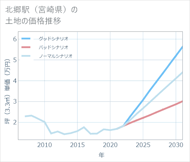 北郷駅（宮崎県）の土地価格推移