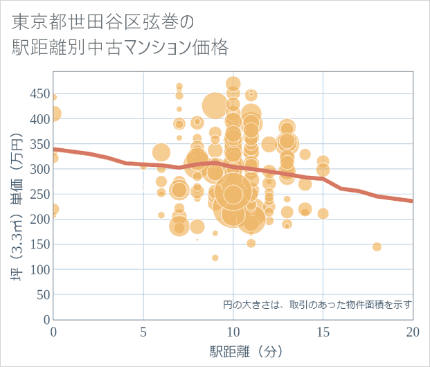 東京都世田谷区弦巻の徒歩距離別の中古マンション坪単価
