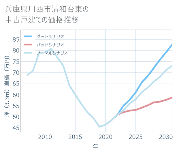 兵庫県川西市清和台東の中古戸建て価格推移