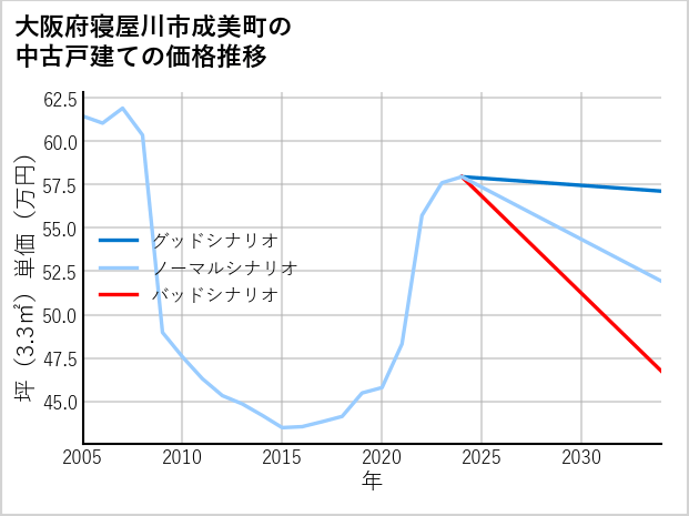 大阪府寝屋川市成美町の中古戸建て価格推移