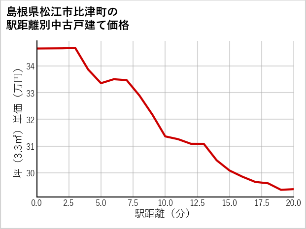 島根県松江市比津町の徒歩距離別の中古戸建て坪単価
