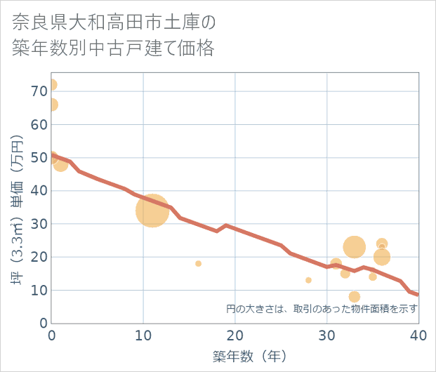 奈良県大和高田市土庫の築年数別の中古戸建て坪単価