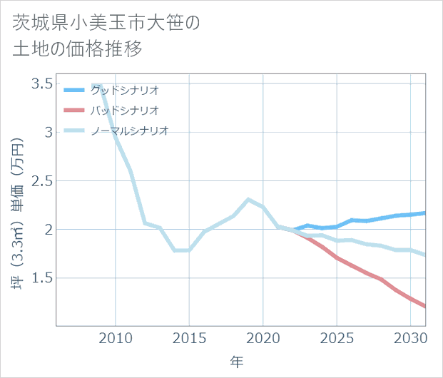 茨城県小美玉市大笹の土地価格推移