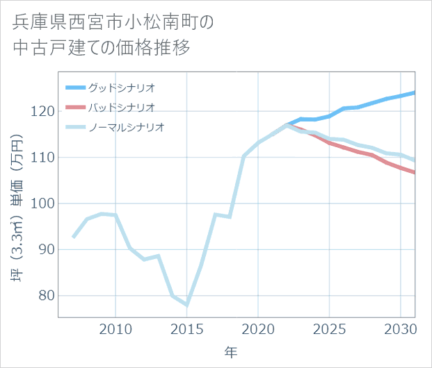 兵庫県西宮市小松南町の中古戸建て価格推移