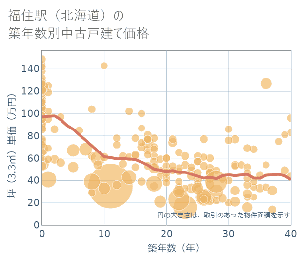 福住駅(北海道)の築年数別の中古戸建て坪単価