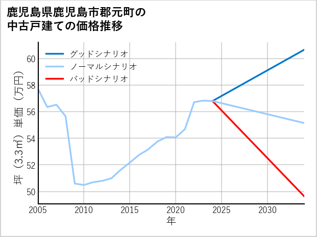 鹿児島県鹿児島市郡元町の中古戸建て価格推移