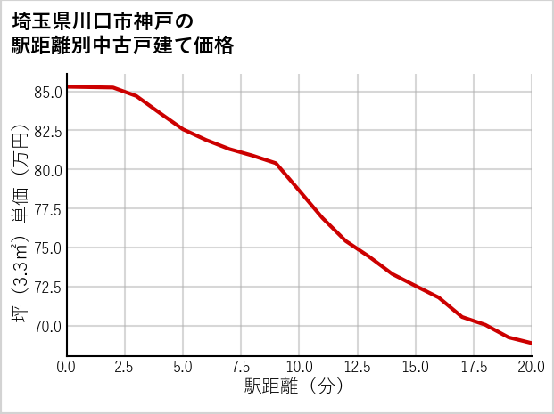 埼玉県川口市神戸の徒歩距離別の中古戸建て坪単価