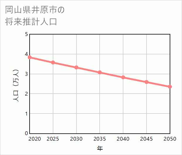 井原市の将来推計人口