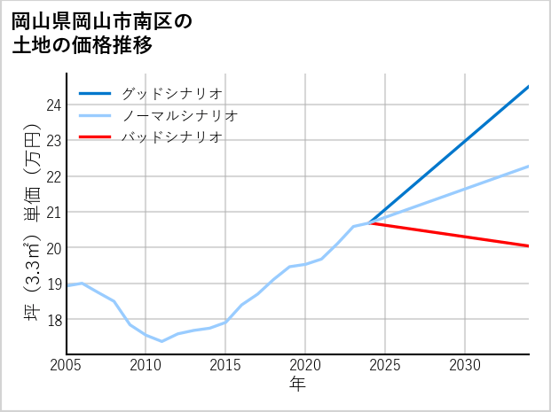 岡山県岡山市南区の土地価格推移