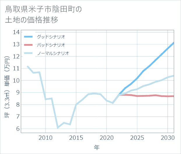 鳥取県米子市陰田町の土地価格推移