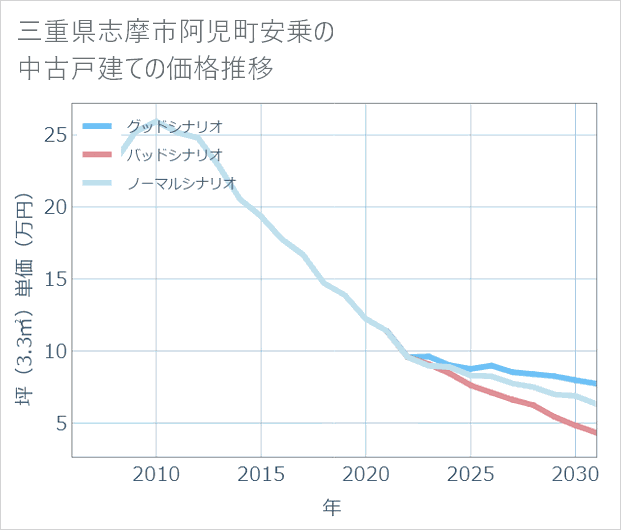 三重県志摩市阿児町安乗の中古戸建て価格推移