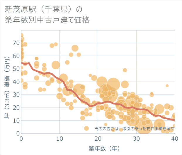 新茂原駅(千葉県)の築年数別の中古戸建て坪単価