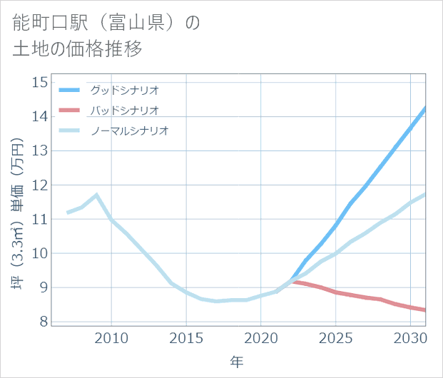能町口駅(富山県)の土地価格推移