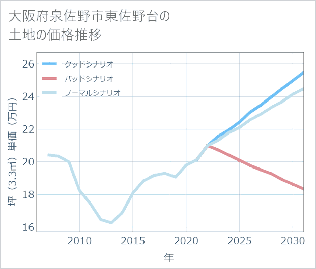 大阪府泉佐野市東佐野台の土地価格推移