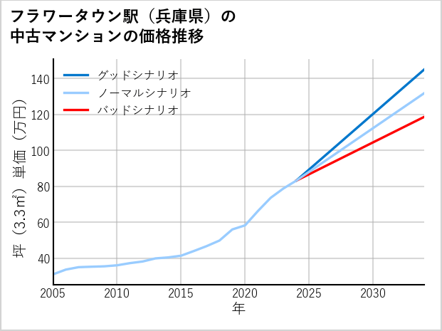 フラワータウン駅（兵庫県）の中古マンション価格推移