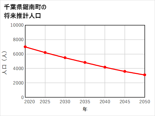 鋸南町の将来推計人口