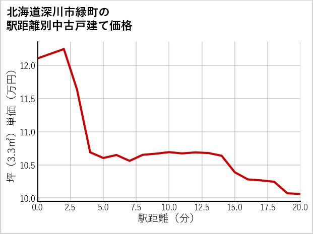 北海道深川市緑町の徒歩距離別の中古戸建て坪単価