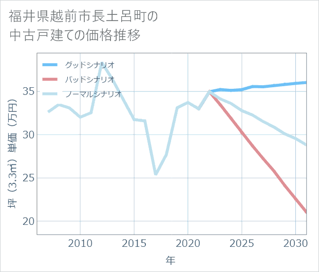 福井県越前市長土呂町の中古戸建て価格推移
