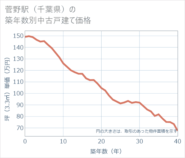 菅野駅(千葉県)の築年数別の中古戸建て坪単価