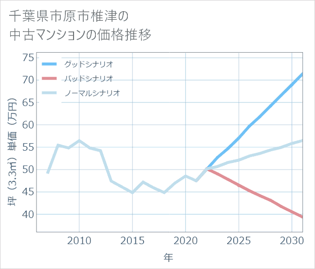 千葉県市原市椎津の中古マンション価格推移
