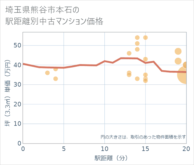 埼玉県熊谷市本石の徒歩距離別の中古マンション坪単価