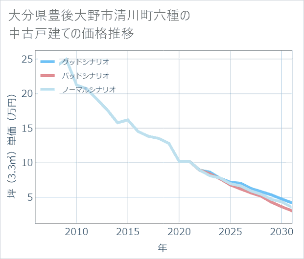 大分県豊後大野市清川町六種の中古戸建て価格推移