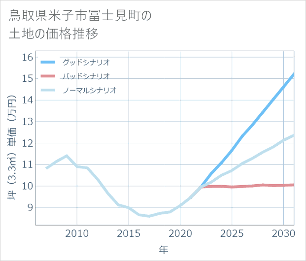 鳥取県米子市冨士見町の土地価格推移