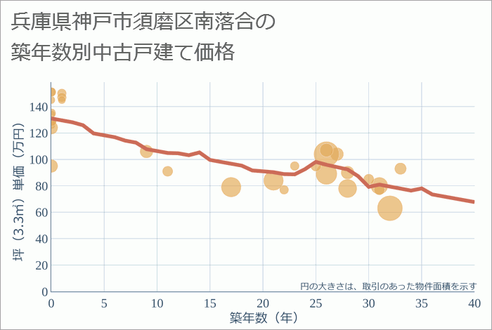 兵庫県神戸市須磨区南落合の築年数別の中古戸建て坪単価