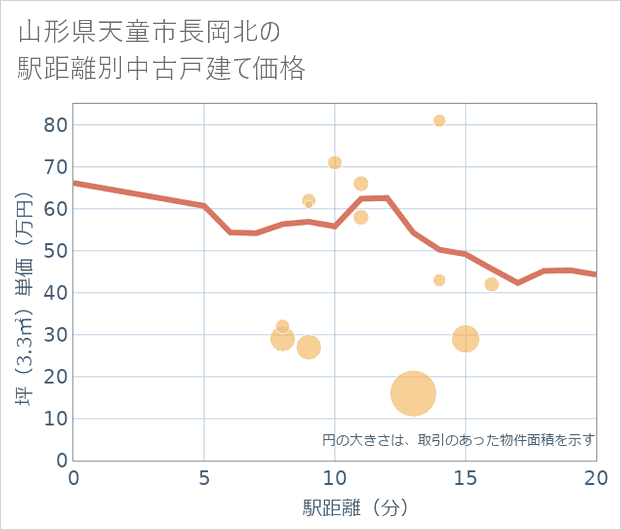 山形県天童市長岡北の徒歩距離別の中古戸建て坪単価