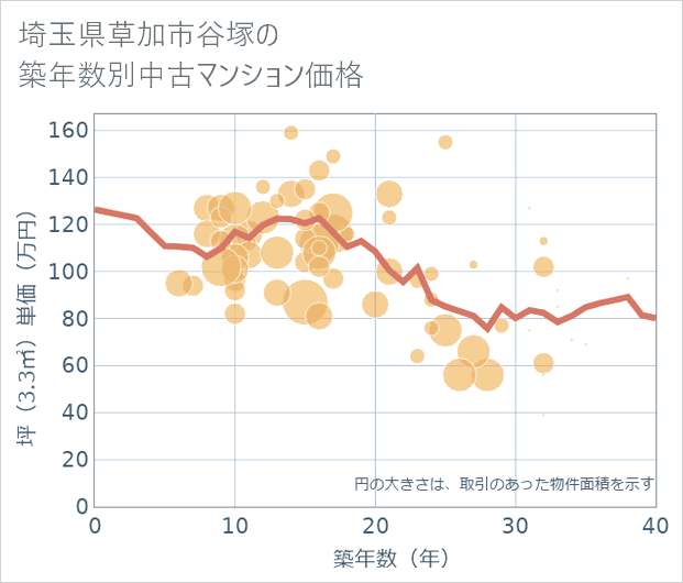 埼玉県草加市谷塚の築年数別の中古マンション坪単価