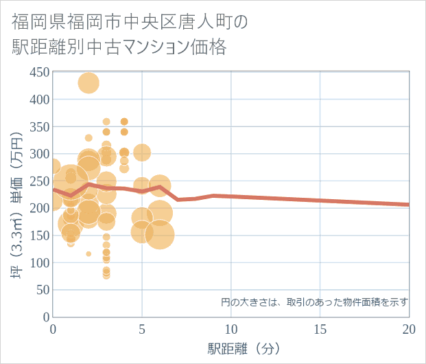 福岡県福岡市中央区唐人町の徒歩距離別の中古マンション坪単価