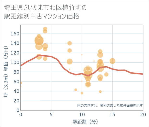 埼玉県さいたま市北区植竹町の徒歩距離別の中古マンション坪単価