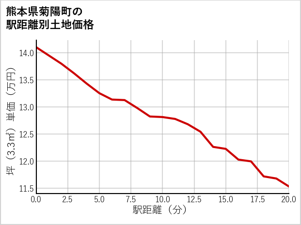 熊本県菊陽町久保田の徒歩距離別の土地坪単価