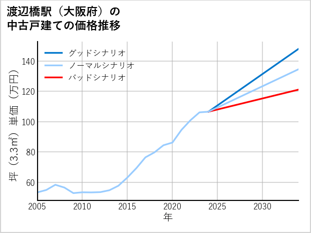 渡辺橋駅（大阪府）の中古戸建て価格推移