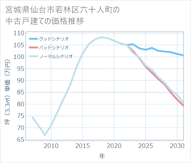 宮城県仙台市若林区六十人町の中古戸建て価格推移