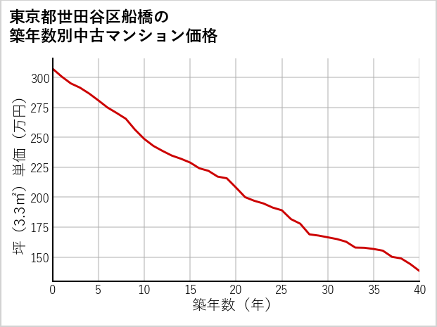 東京都世田谷区船橋の築年数別の中古マンション坪単価