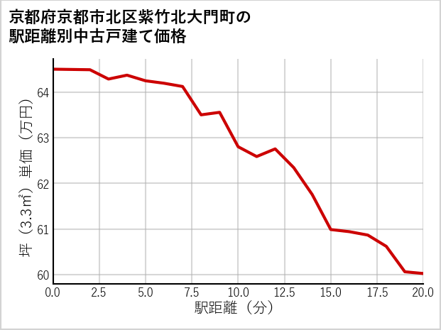 京都府京都市北区紫竹北大門町の徒歩距離別の中古戸建て坪単価