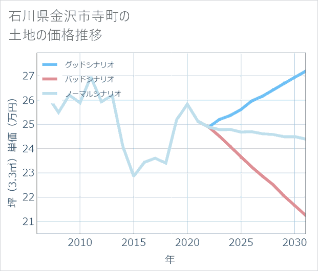 石川県金沢市寺町の土地価格推移