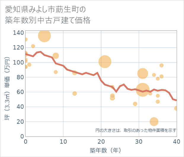 愛知県みよし市莇生町の築年数別の中古戸建て坪単価
