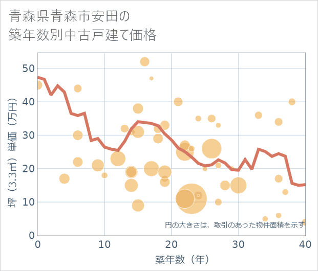 青森県青森市安田の築年数別の中古戸建て坪単価